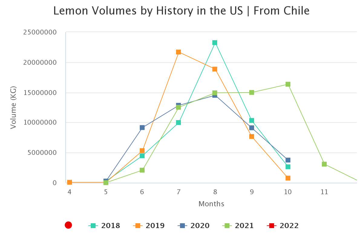 lemon volumes by history