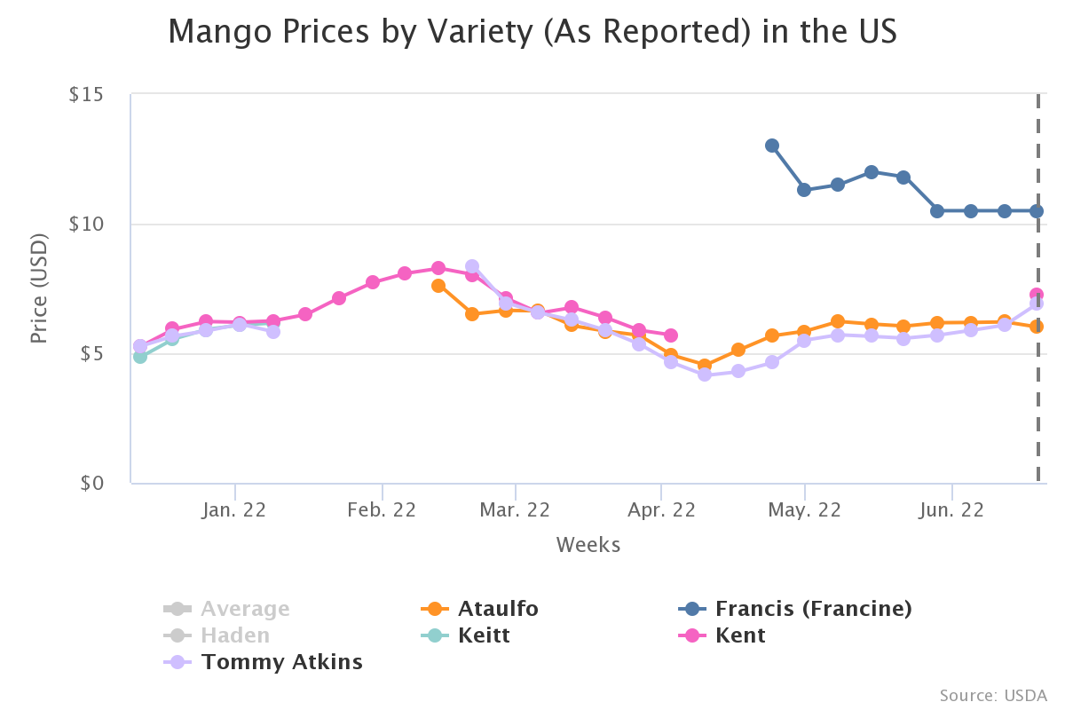 mango prices by variety 4