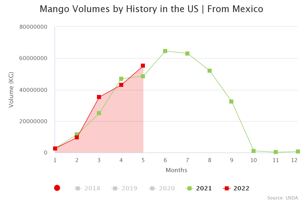 mango volumes by history 11