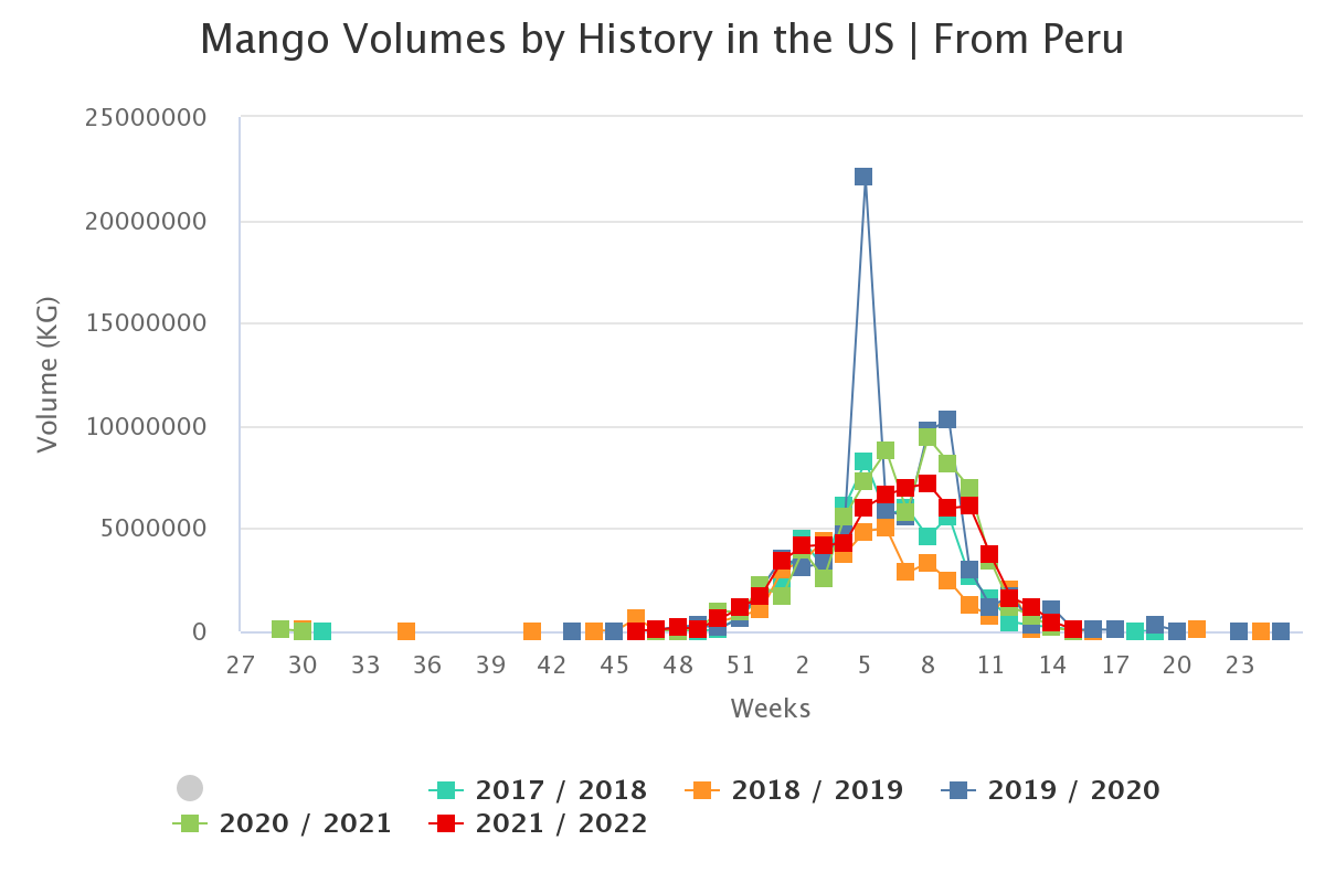 mango volumes by history 4 1