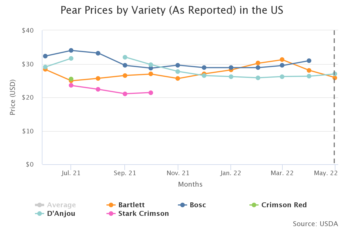pear prices by variety a 4