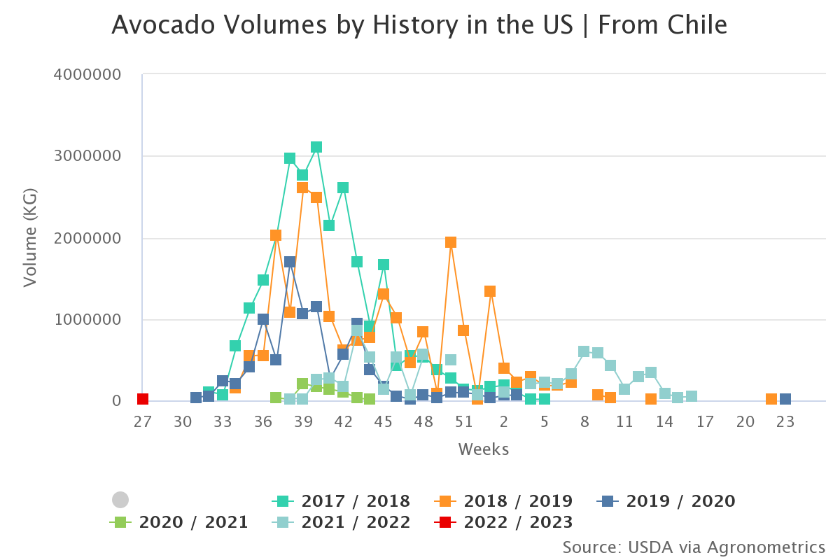 avocado volumes by histo 6 1