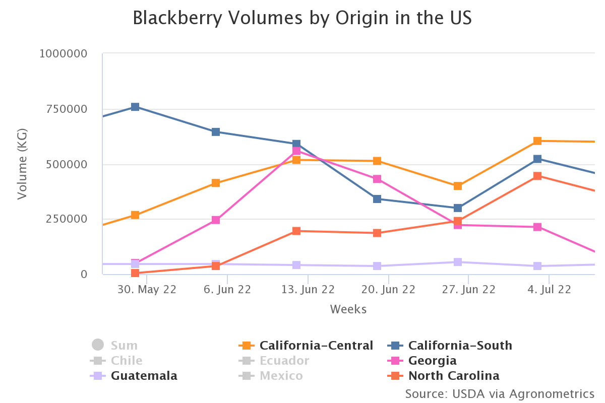 blackberry volumes by or 9