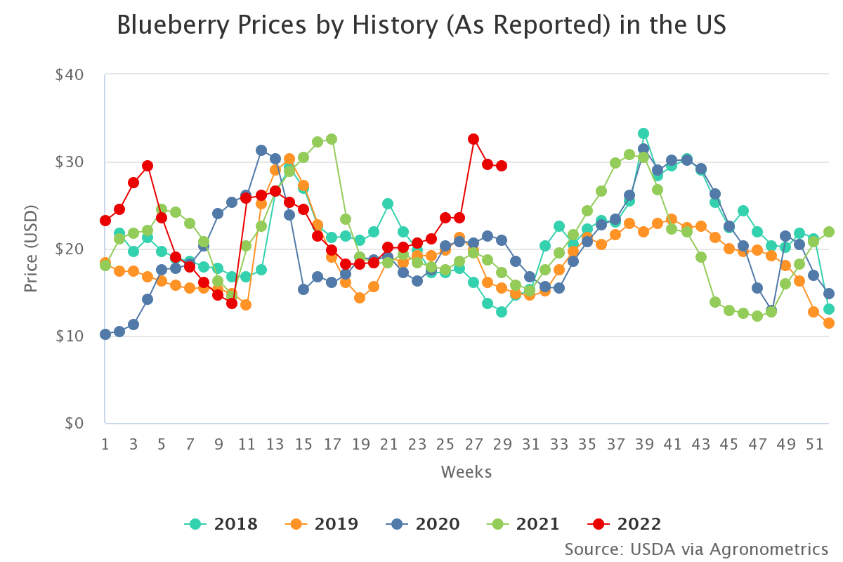 blueberry prices by hist 6 1