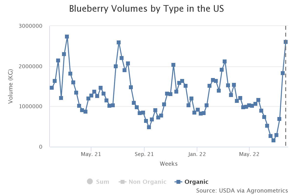 blueberry volumes by typ 2