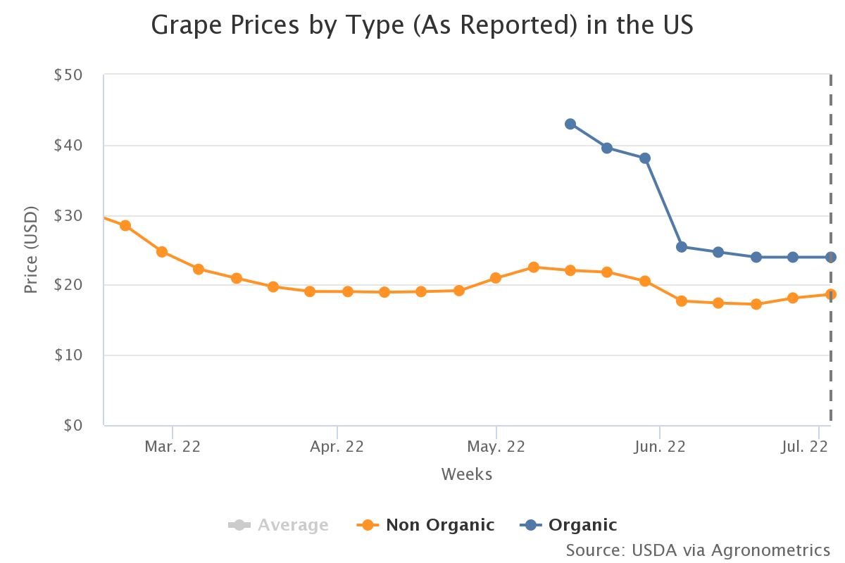 grape prices by type as