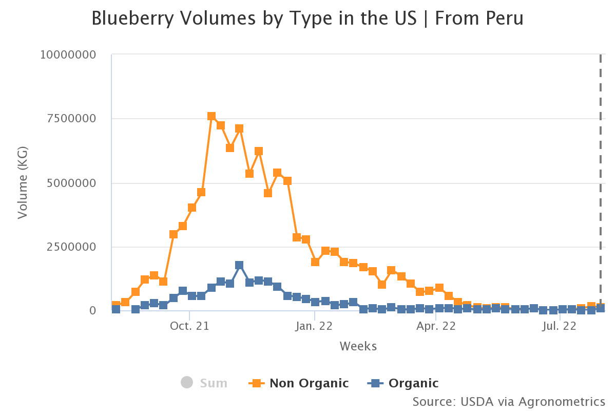 blueberry volumes by typ