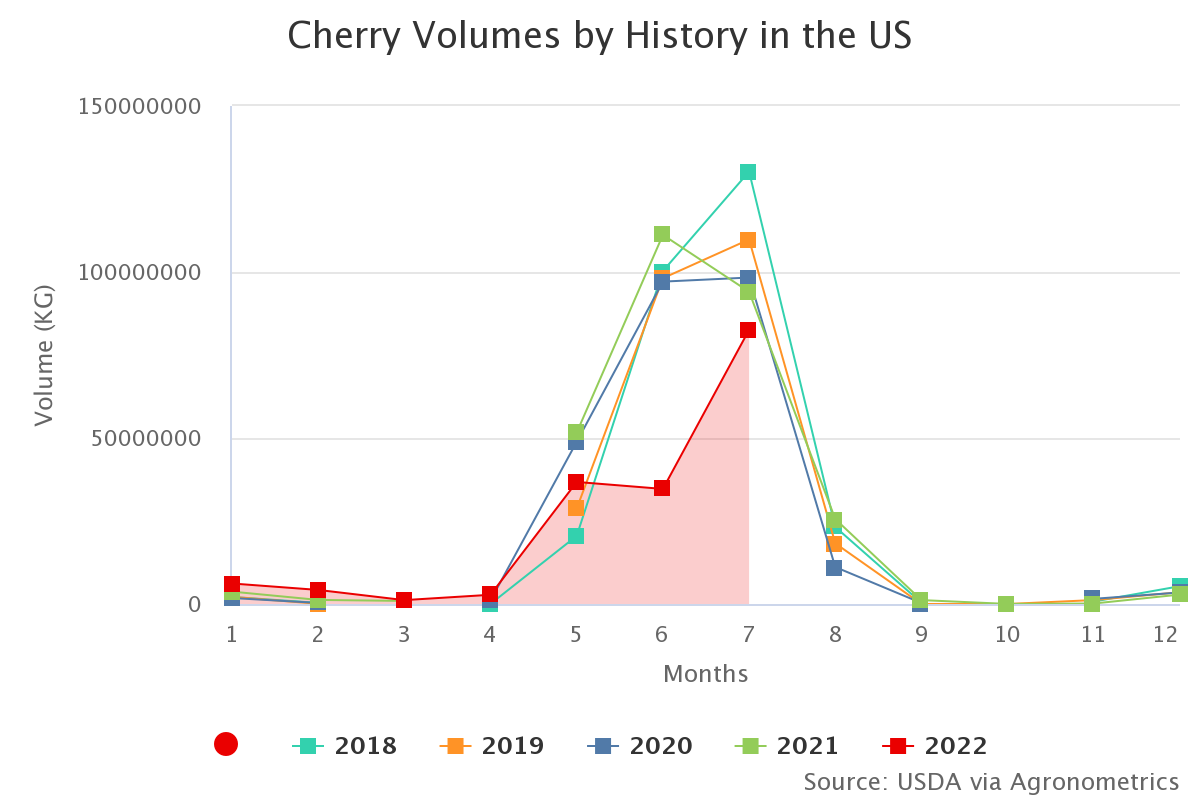 cherry volumes by histor