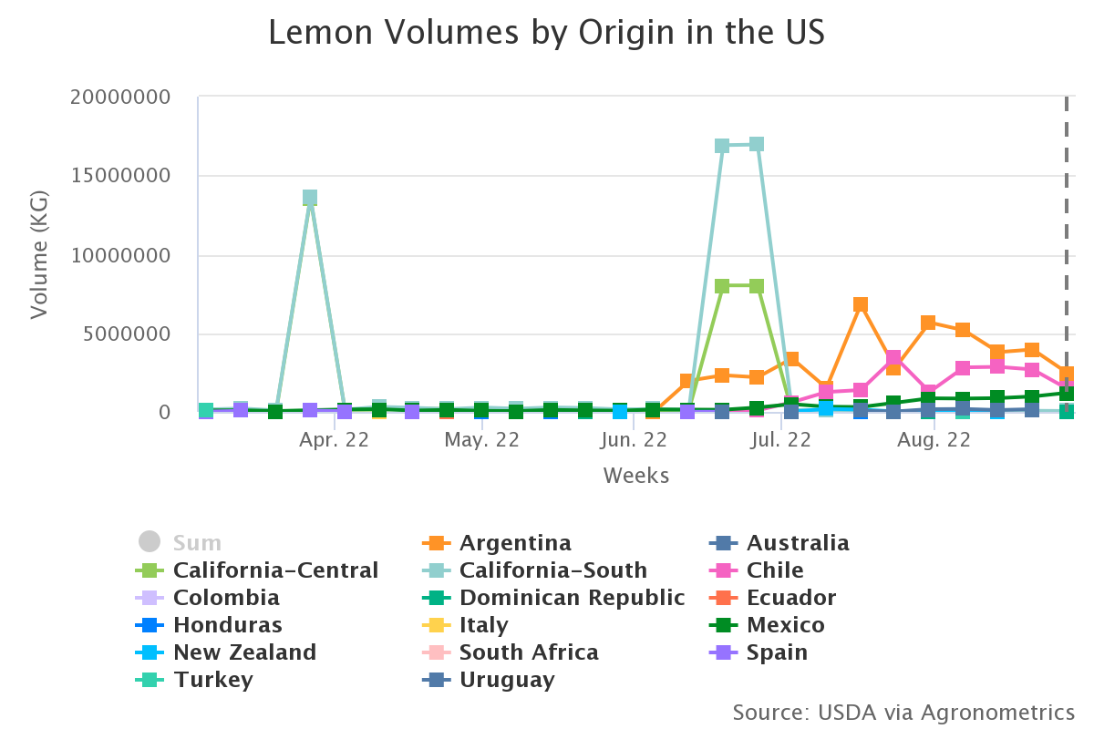 lemon volumes by origin 2