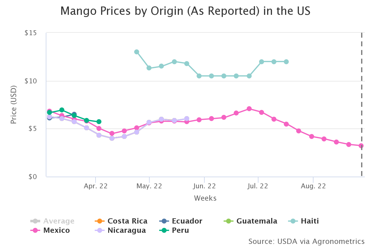 mango prices by origin a