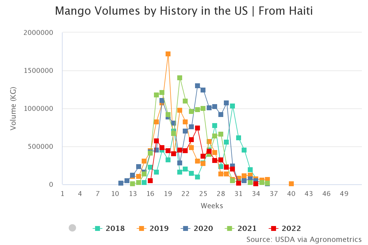 mango volumes by history 10