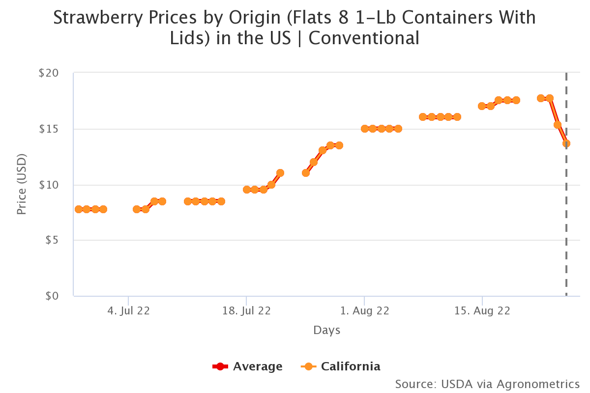 strawberry prices by ori 1