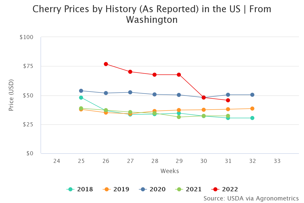 cherry prices by history 3