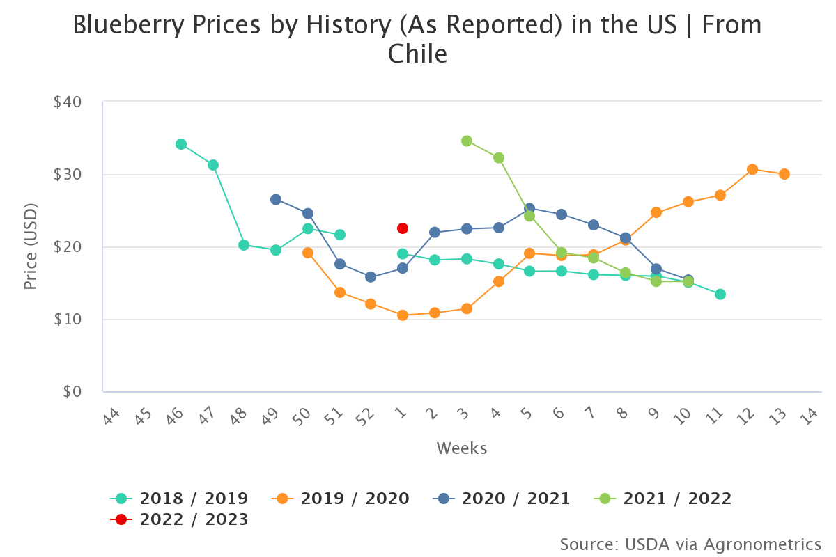 blueberry prices by hist 22