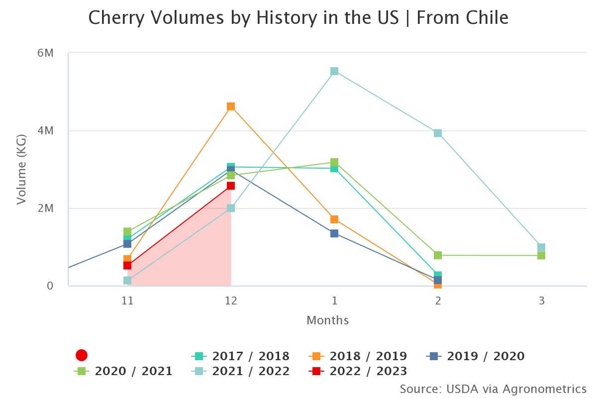 cherries volumes by history 2