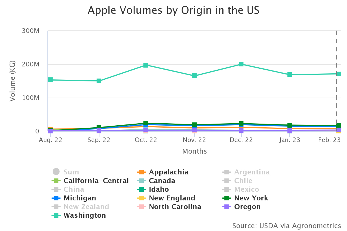 apple volumes by origin