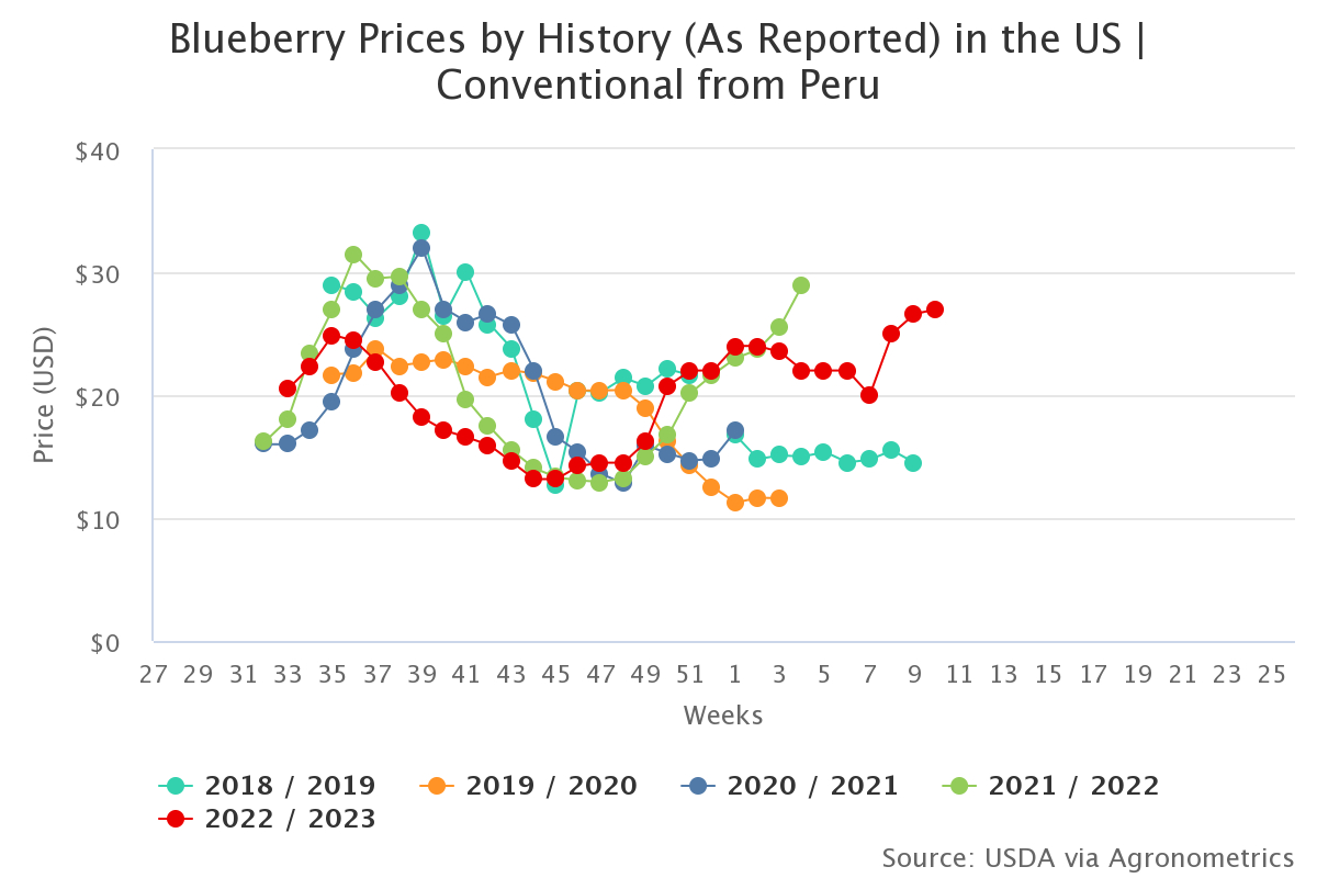 blueberry prices by hist 1 1