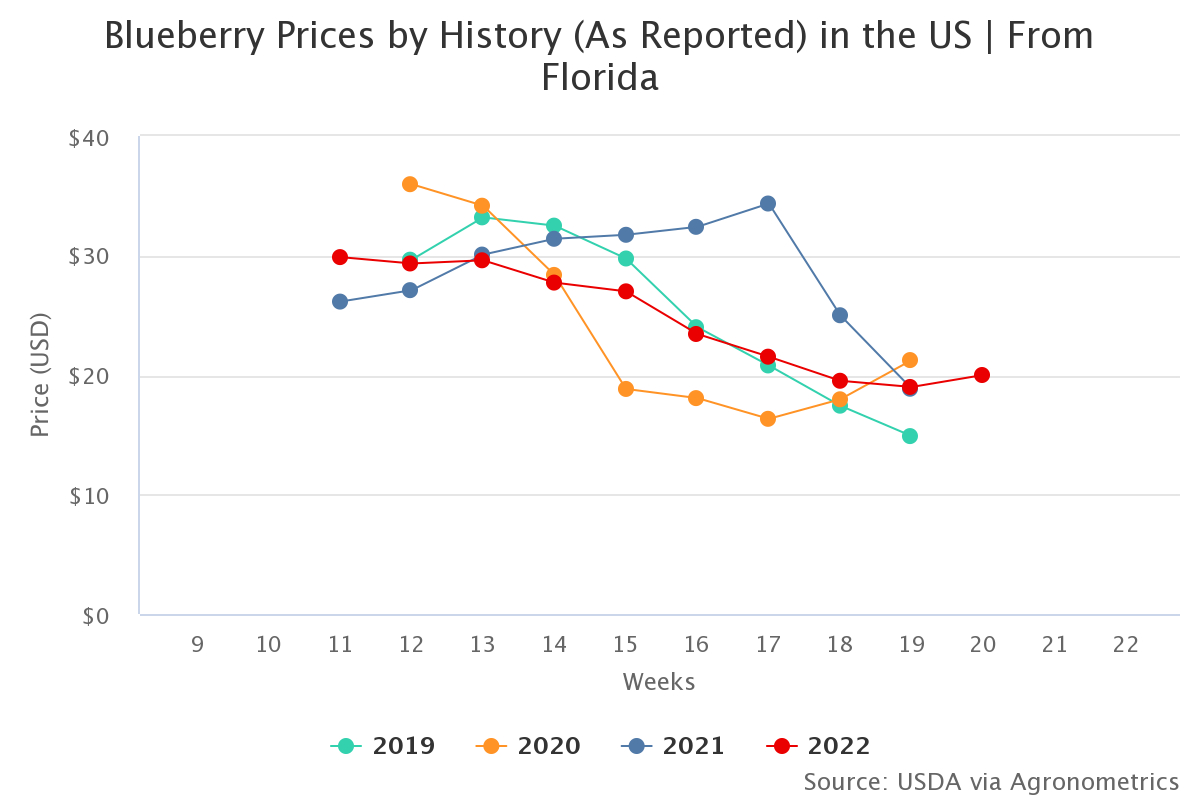 blueberry prices by hist 1