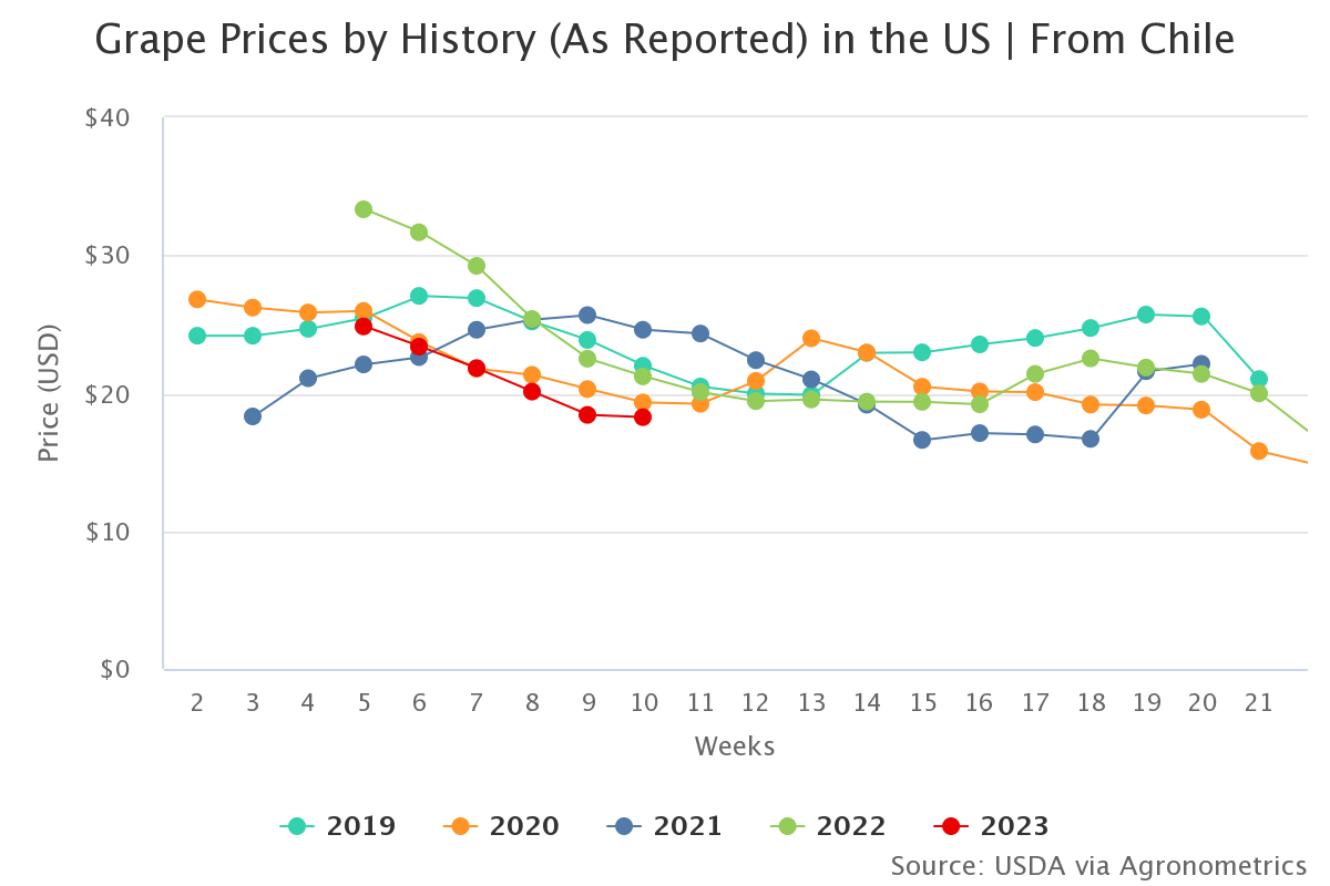 grape prices by history 2