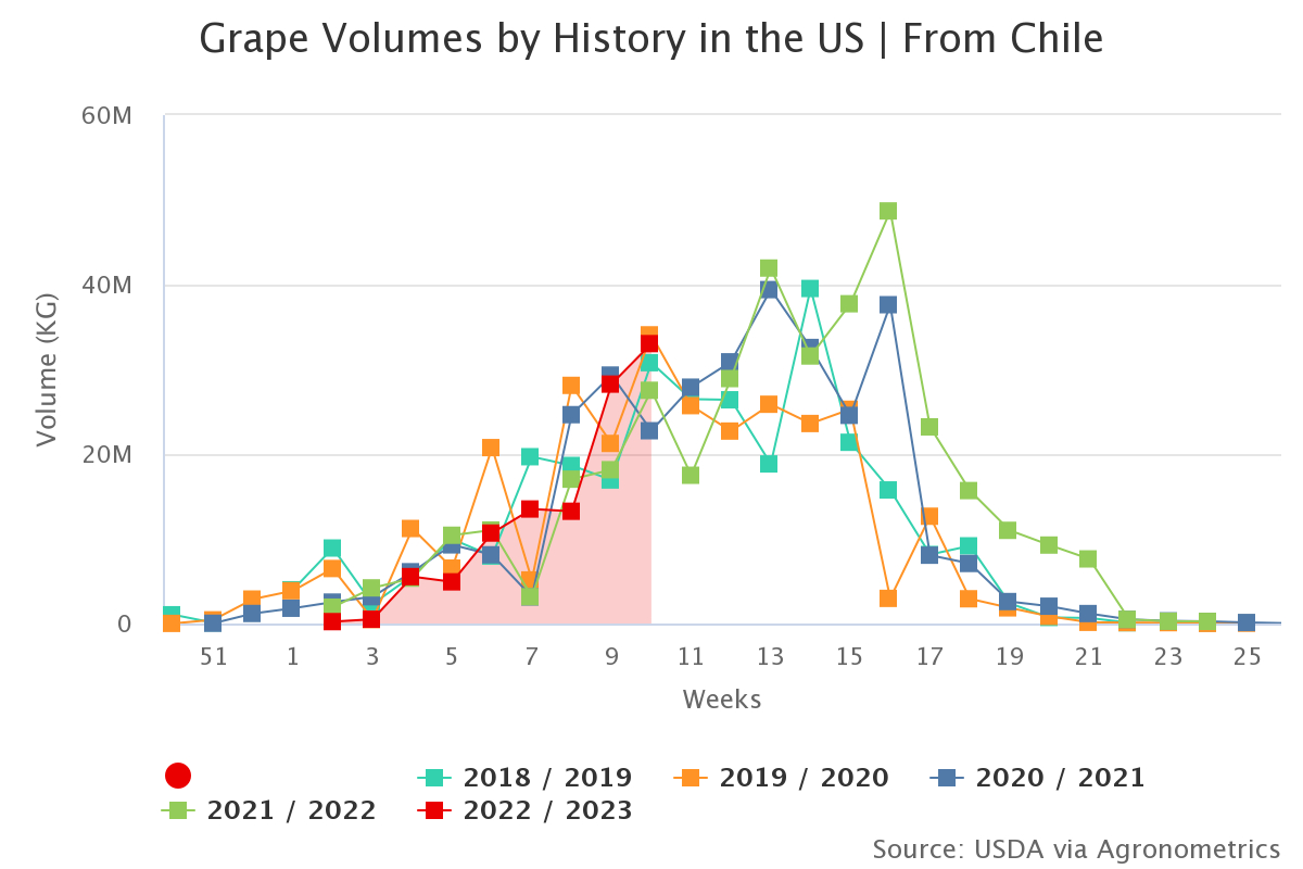 grape volumes by history 10