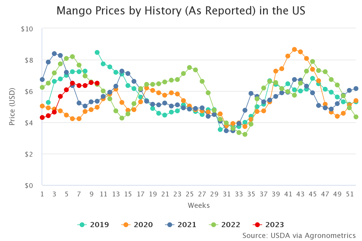 mango prices by history 1