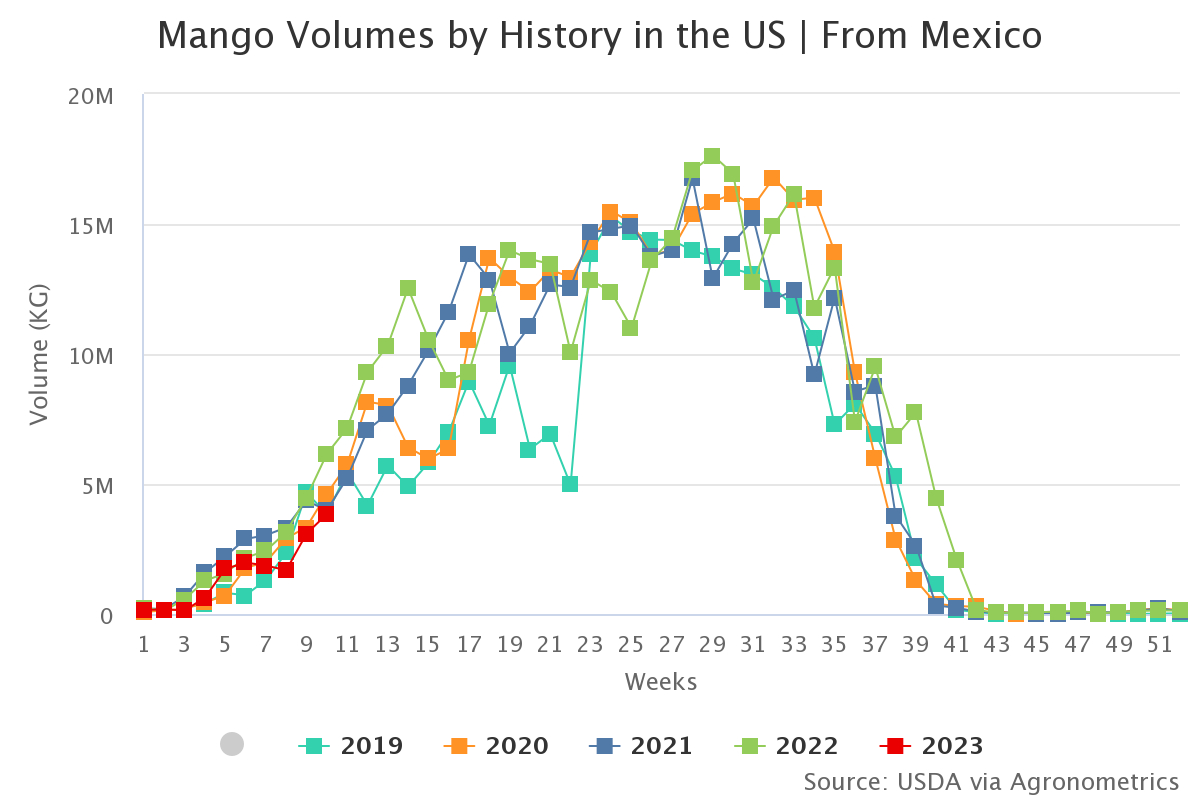 mango volumes by history 3 1