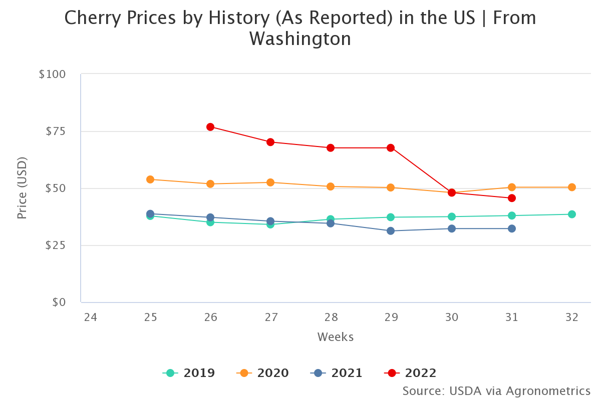 cherry prices by history