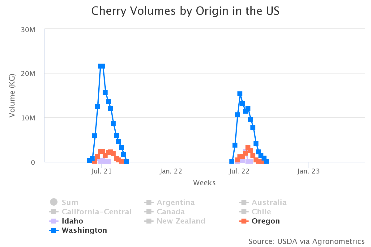 cherry volumes by origin 3