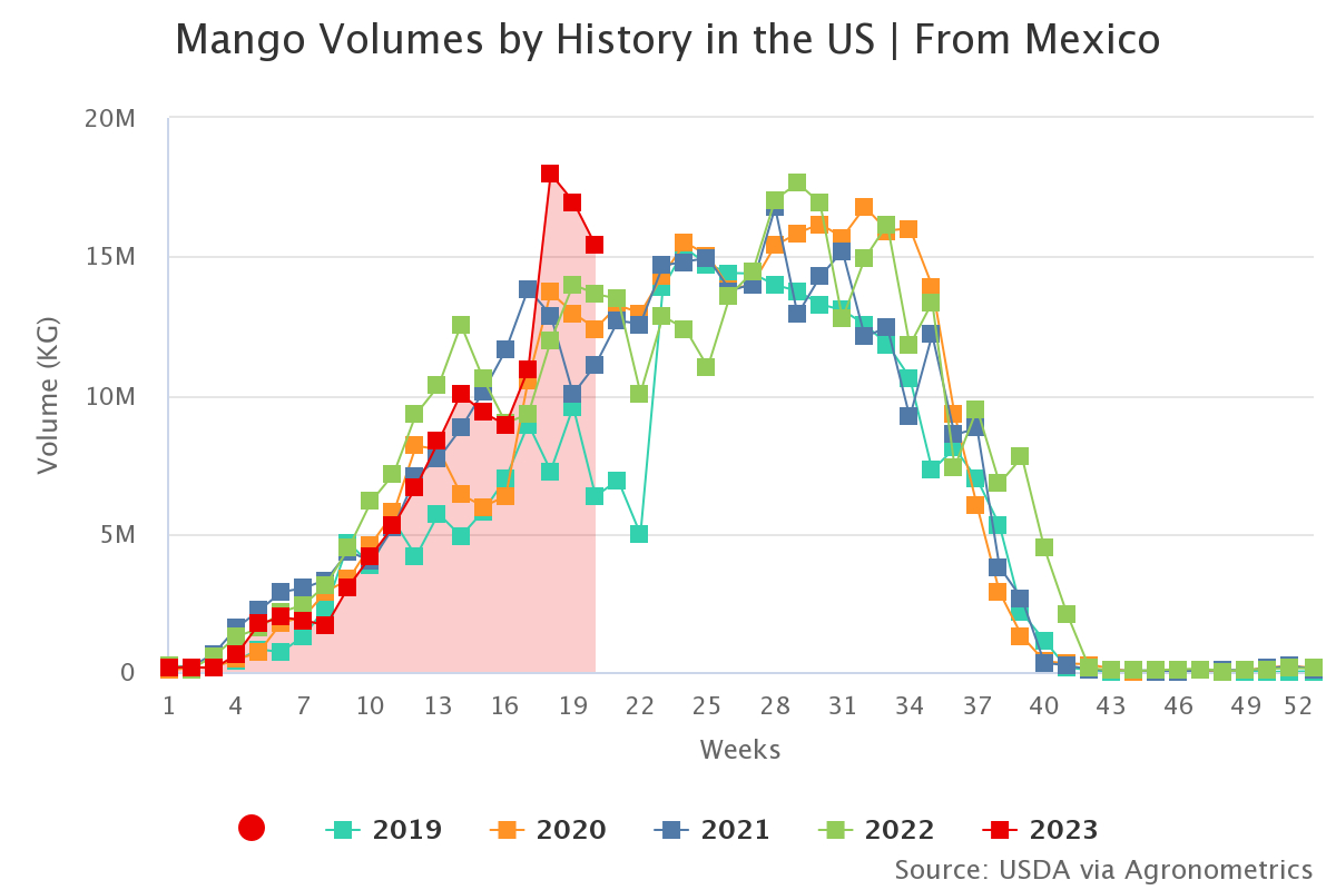 mango volumes by history 3