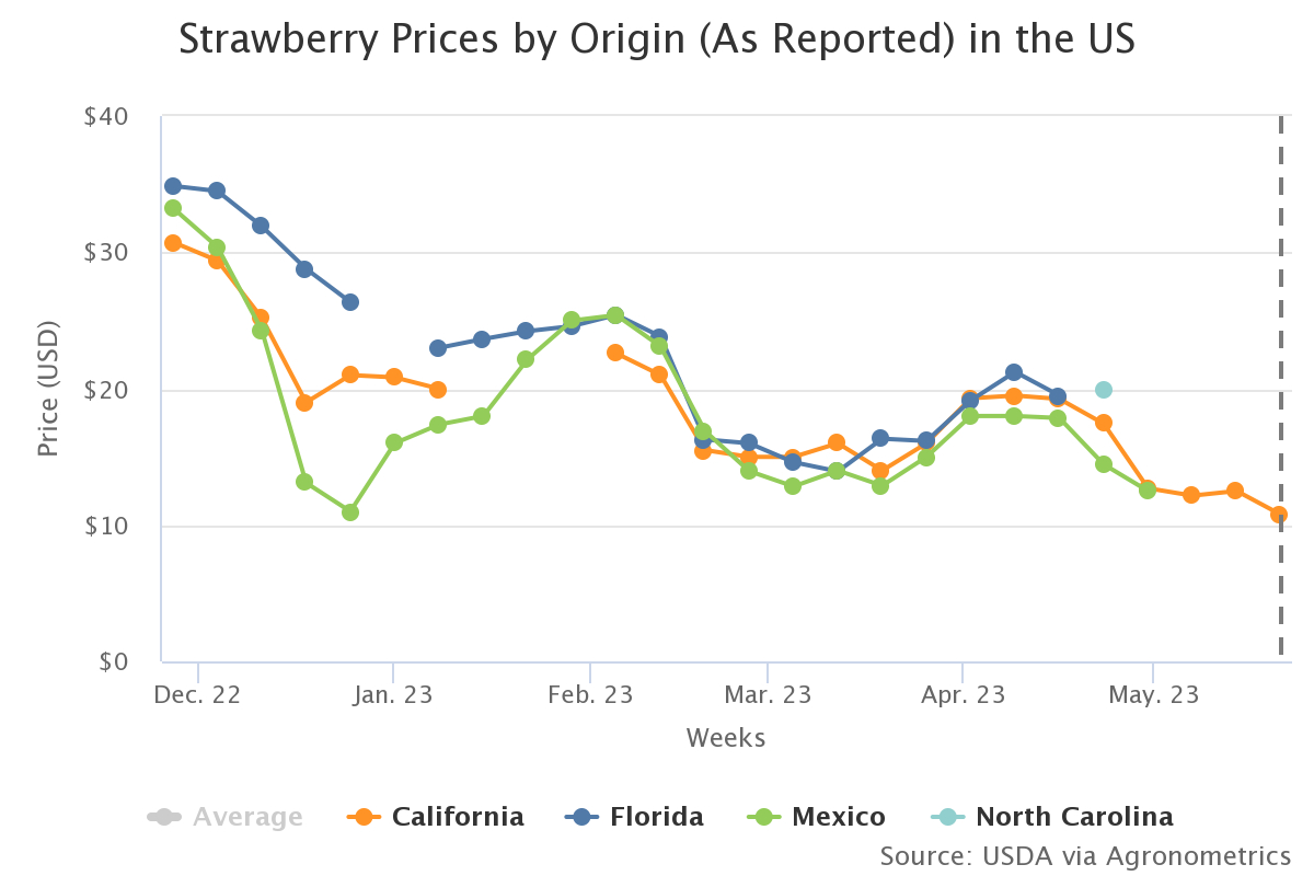 strawberry prices by ori