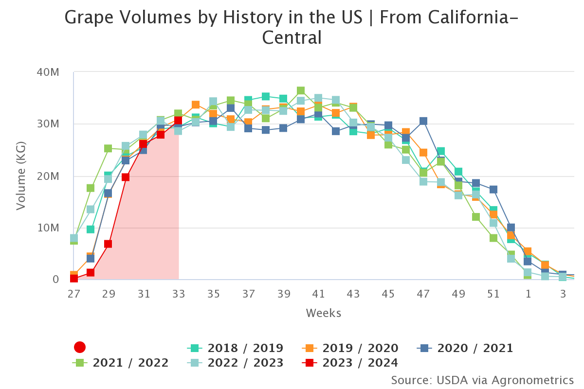 grape volumes by history