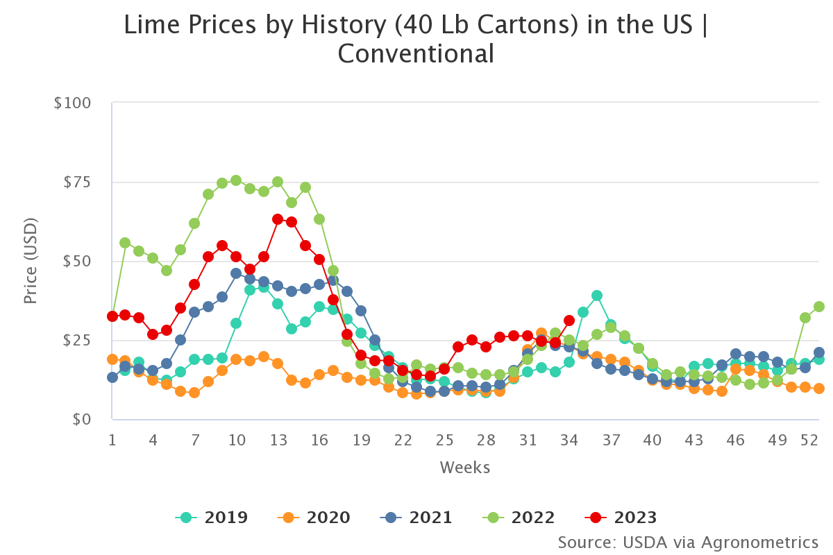 lime prices by history 4